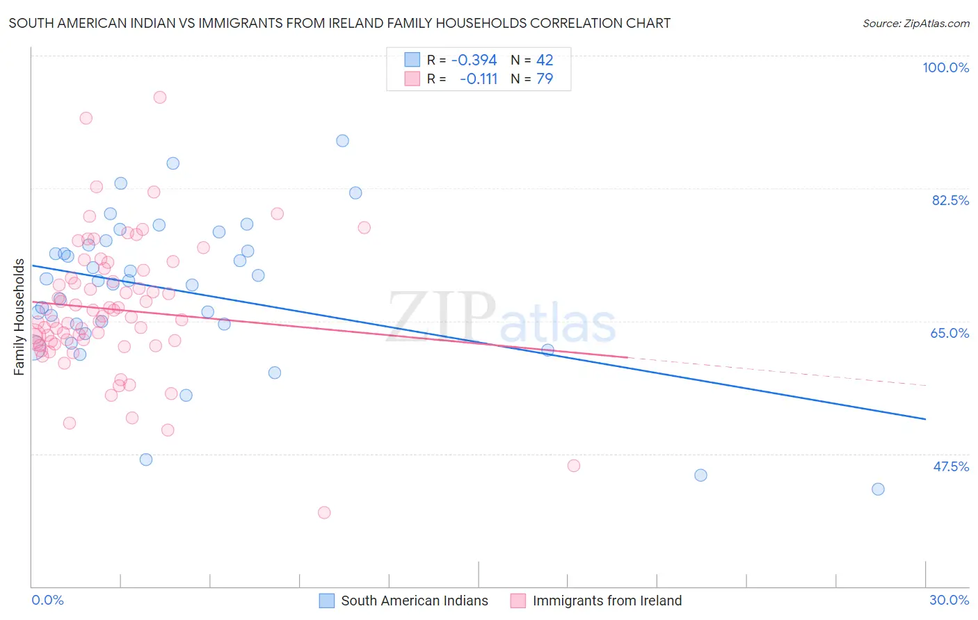 South American Indian vs Immigrants from Ireland Family Households