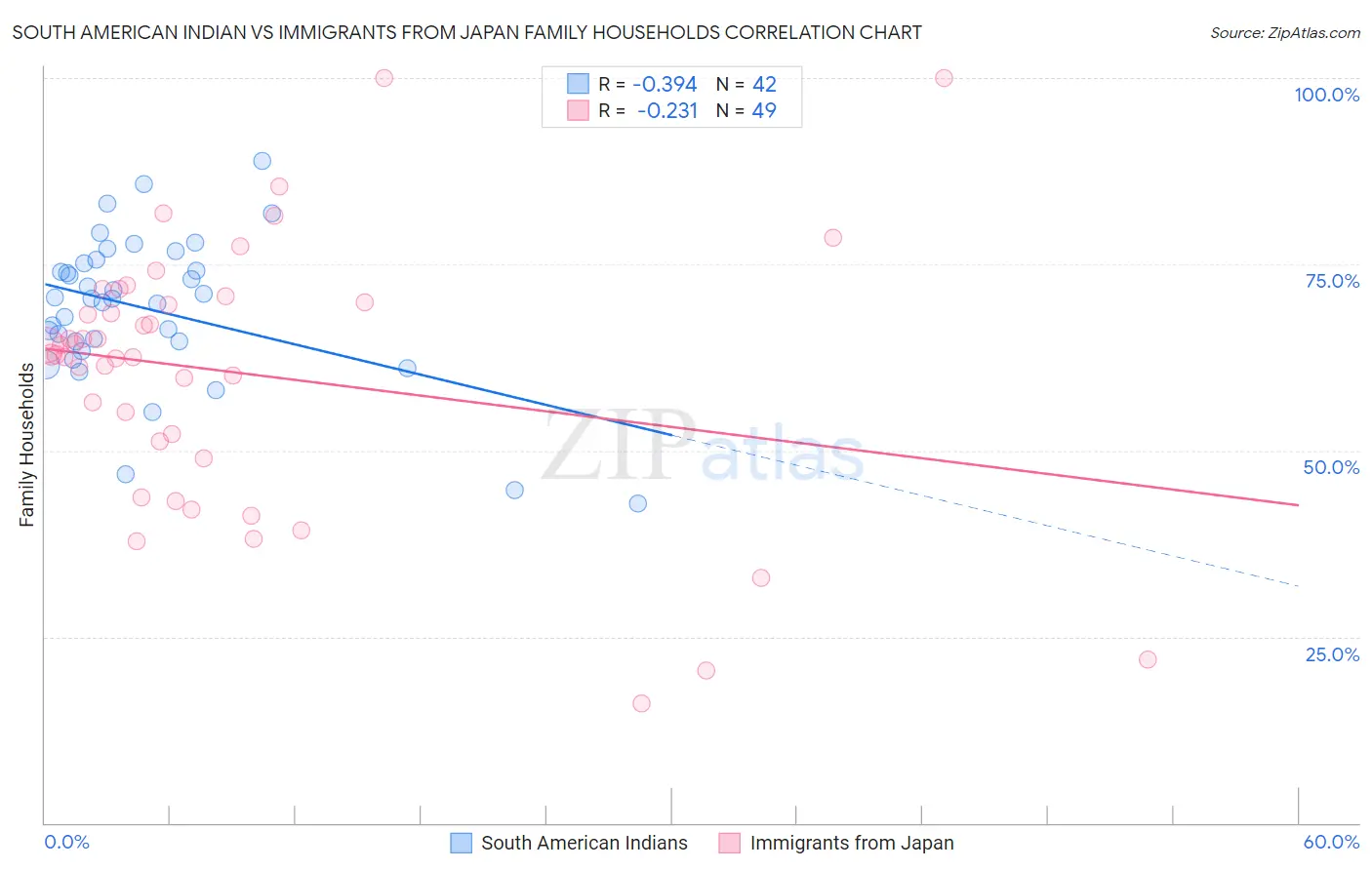 South American Indian vs Immigrants from Japan Family Households
