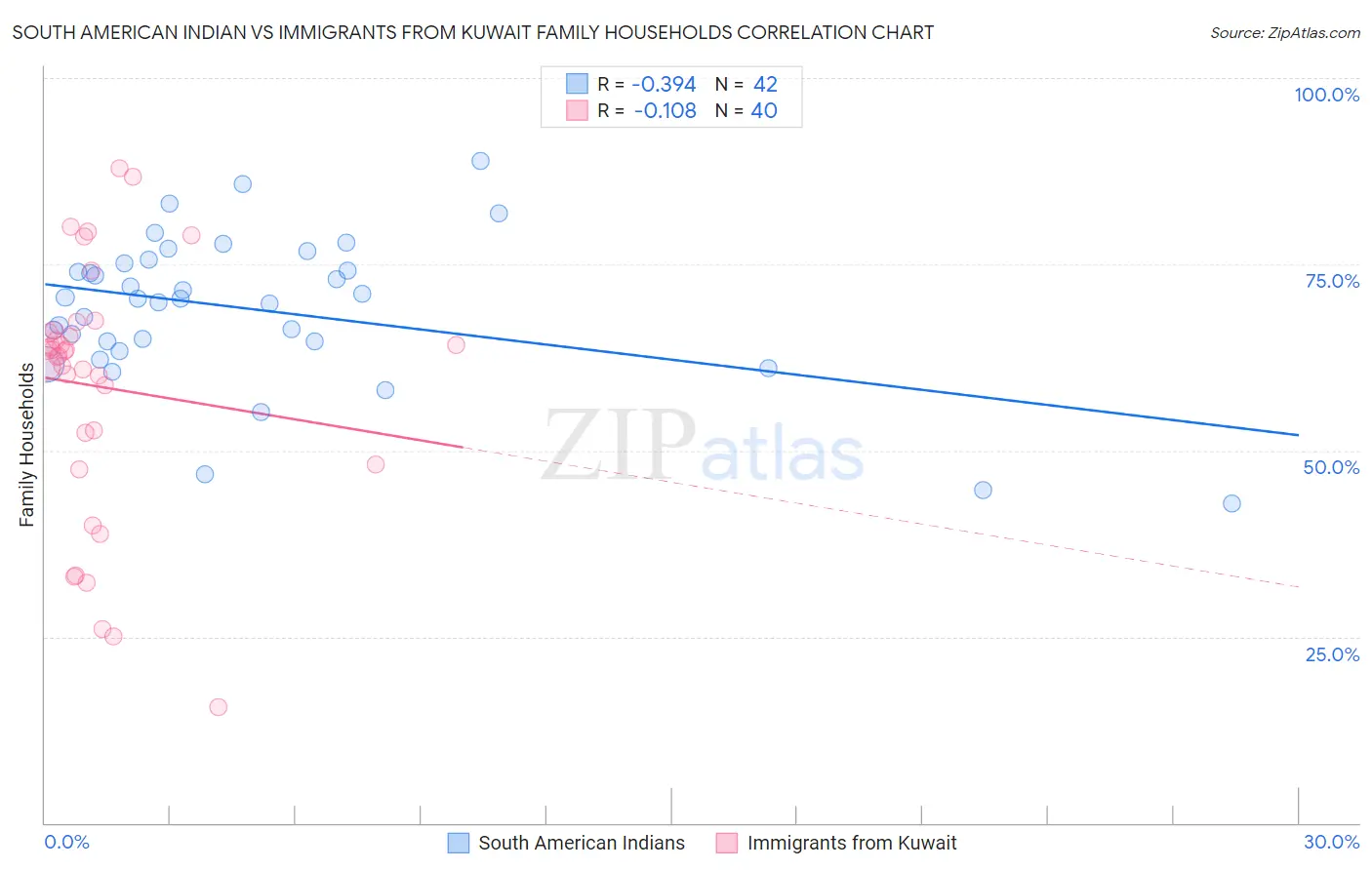 South American Indian vs Immigrants from Kuwait Family Households