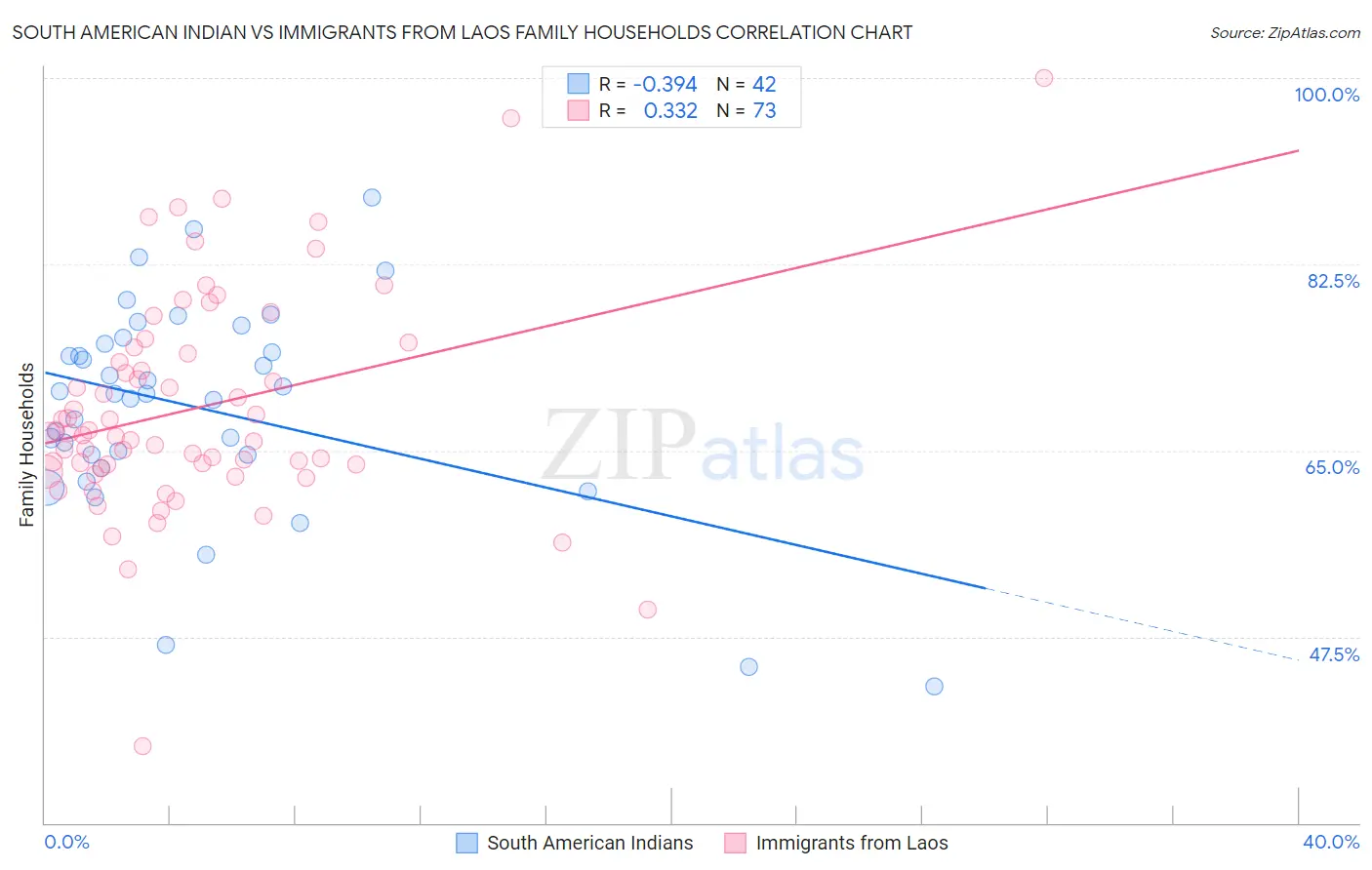 South American Indian vs Immigrants from Laos Family Households
