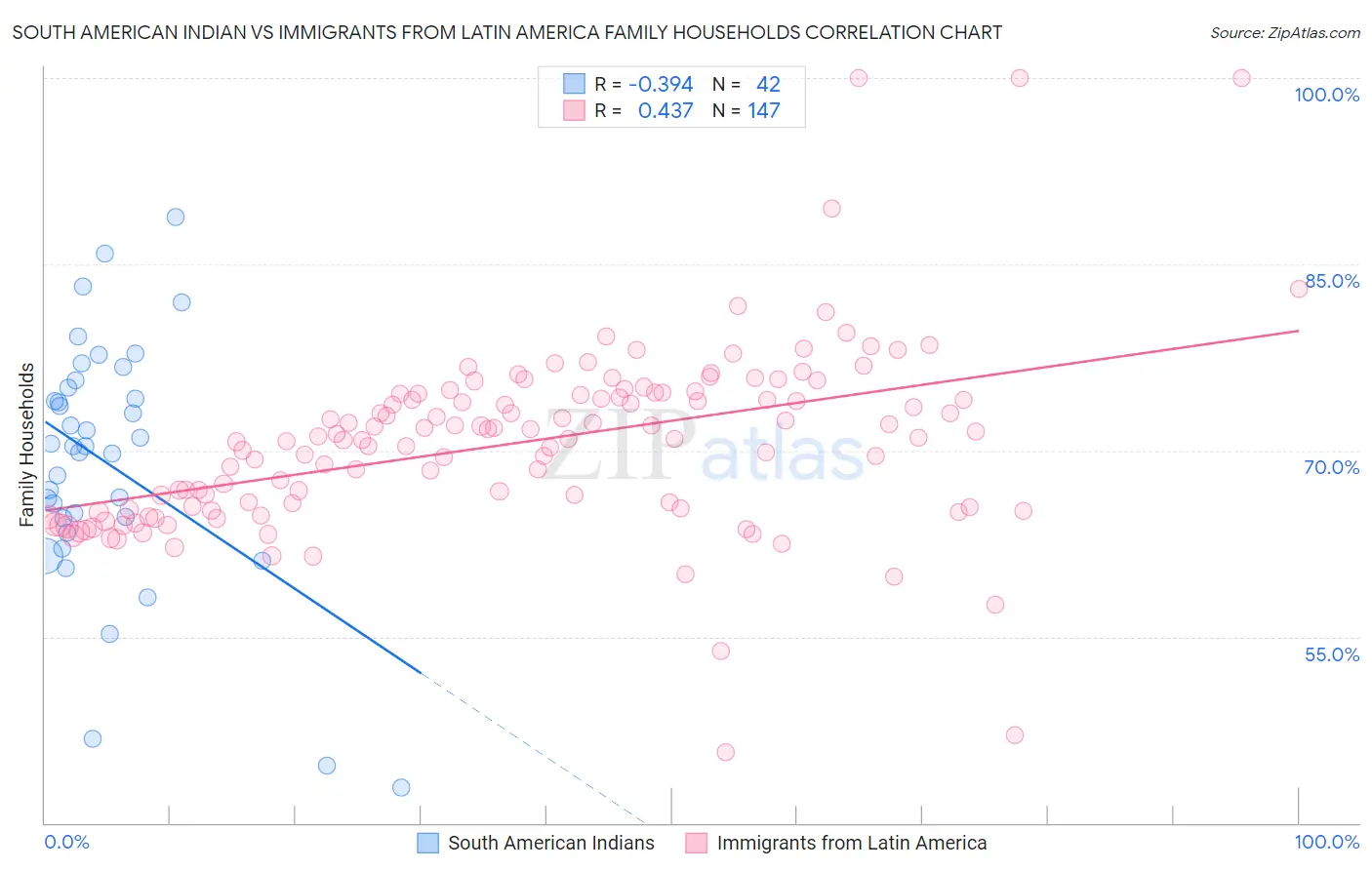 South American Indian vs Immigrants from Latin America Family Households