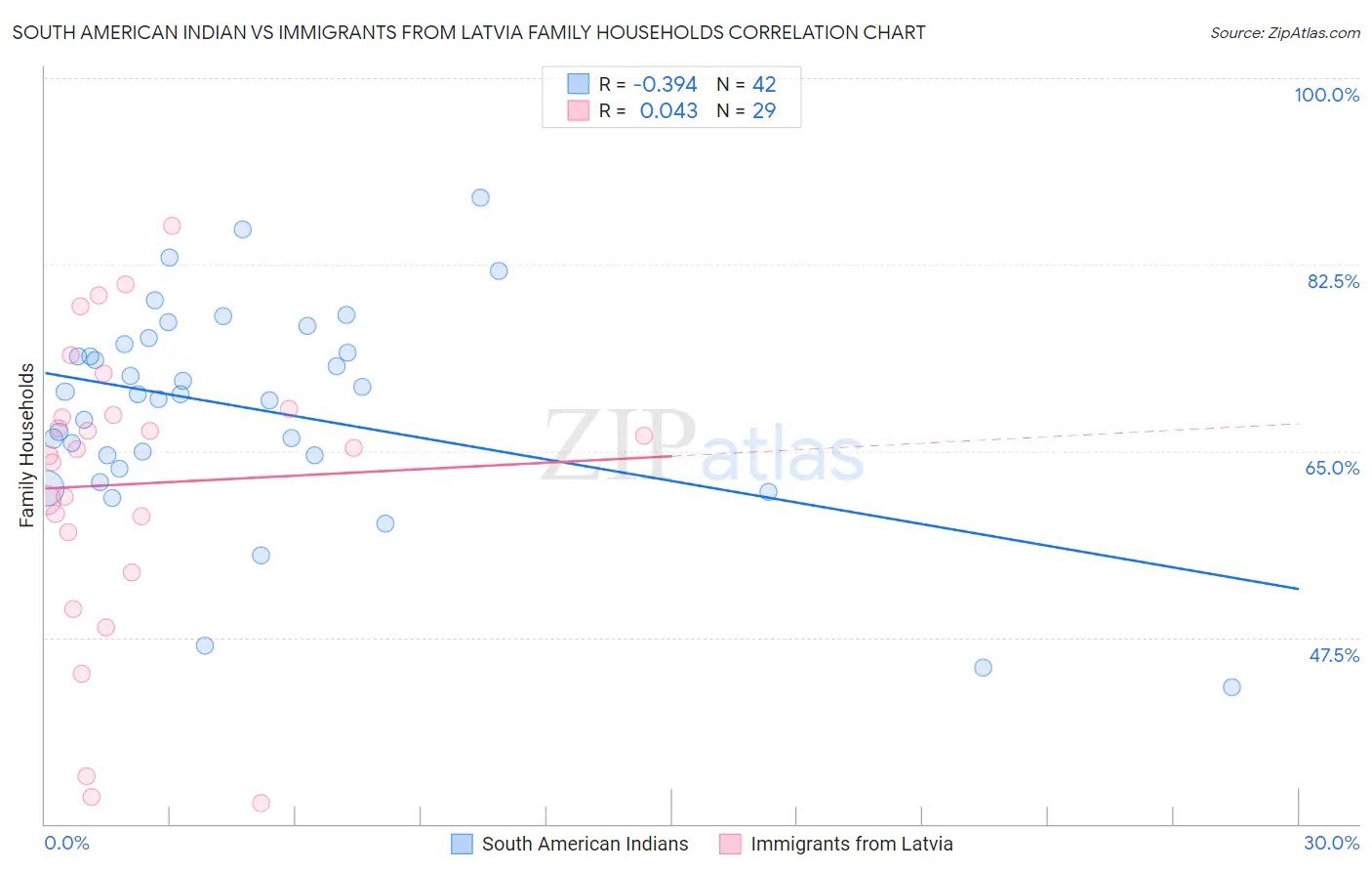 South American Indian vs Immigrants from Latvia Family Households