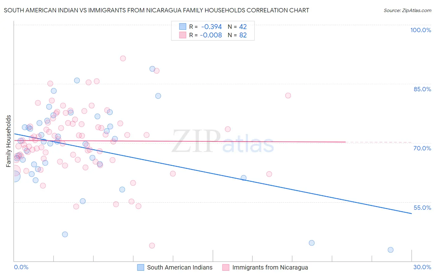 South American Indian vs Immigrants from Nicaragua Family Households