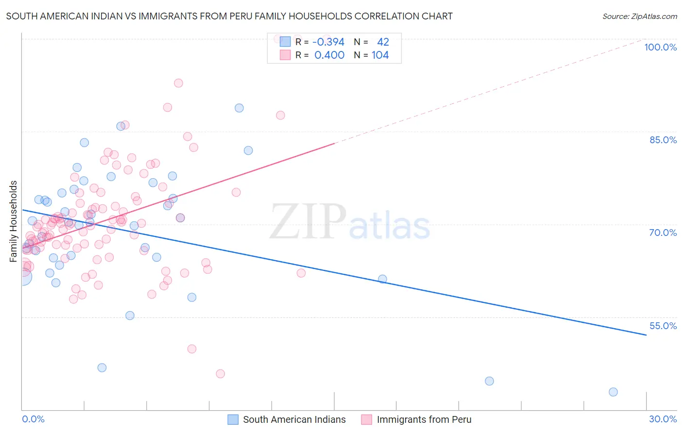 South American Indian vs Immigrants from Peru Family Households