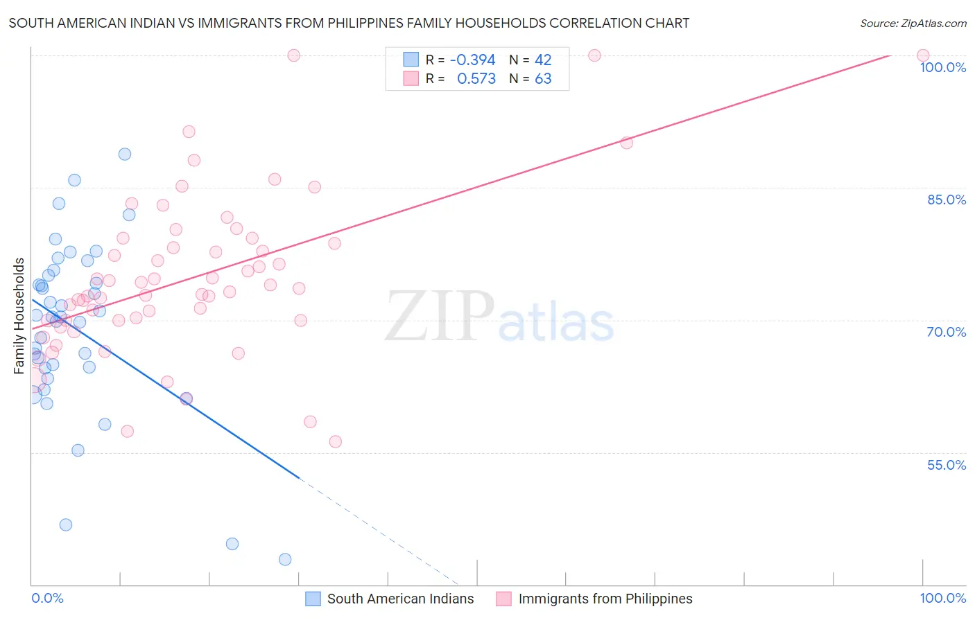 South American Indian vs Immigrants from Philippines Family Households