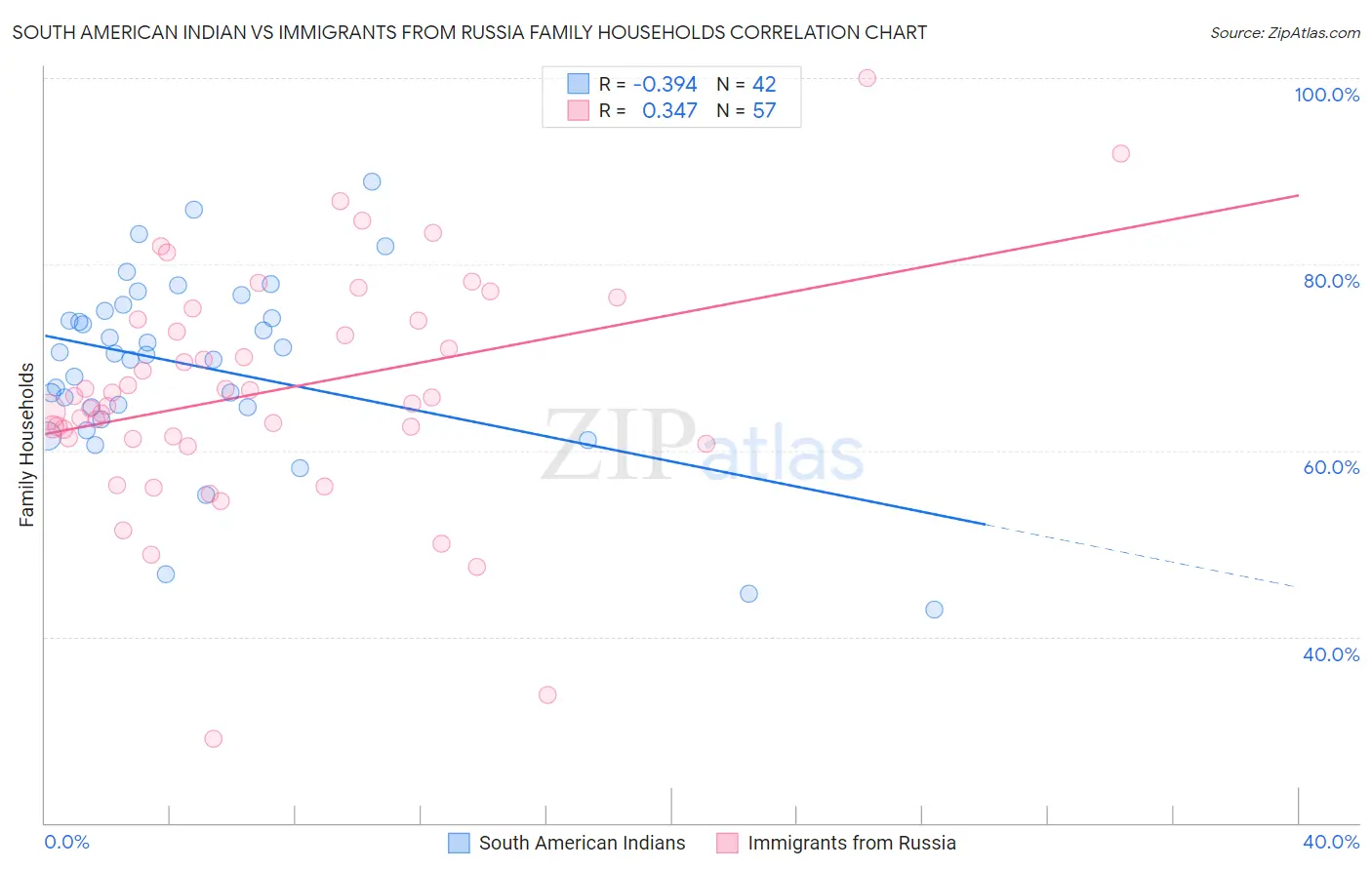 South American Indian vs Immigrants from Russia Family Households