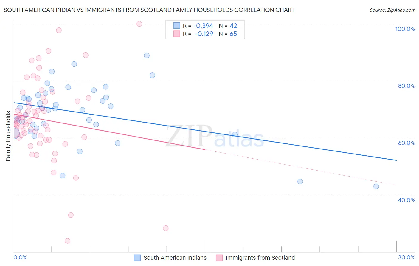 South American Indian vs Immigrants from Scotland Family Households