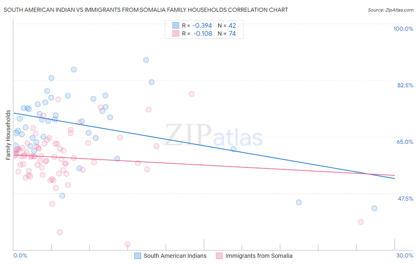 South American Indian vs Immigrants from Somalia Family Households