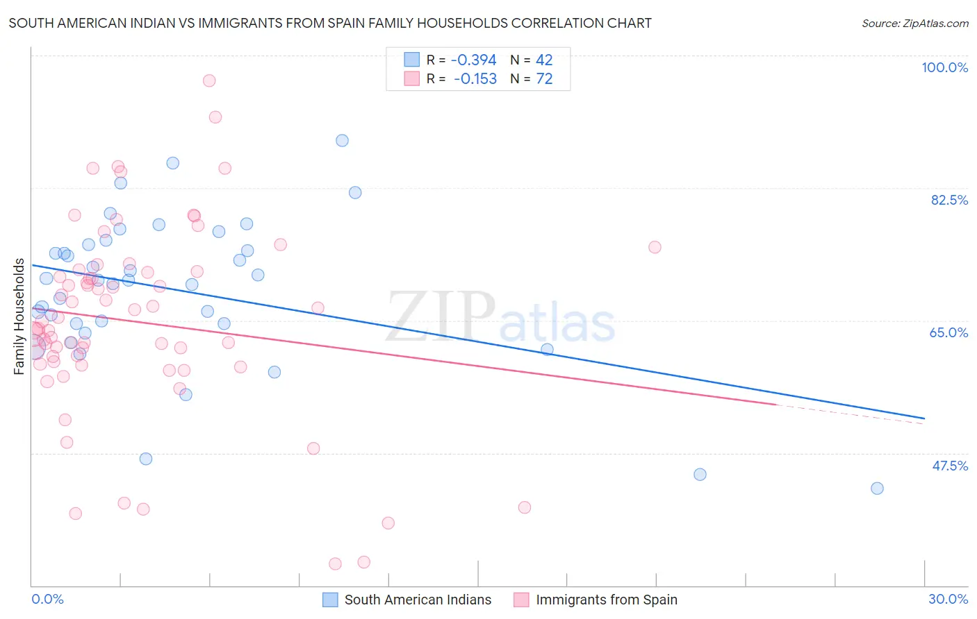 South American Indian vs Immigrants from Spain Family Households