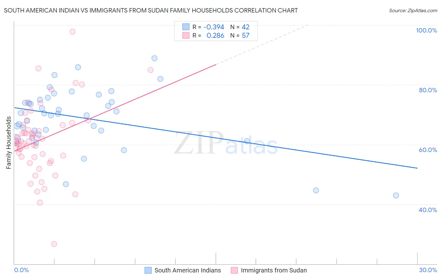 South American Indian vs Immigrants from Sudan Family Households