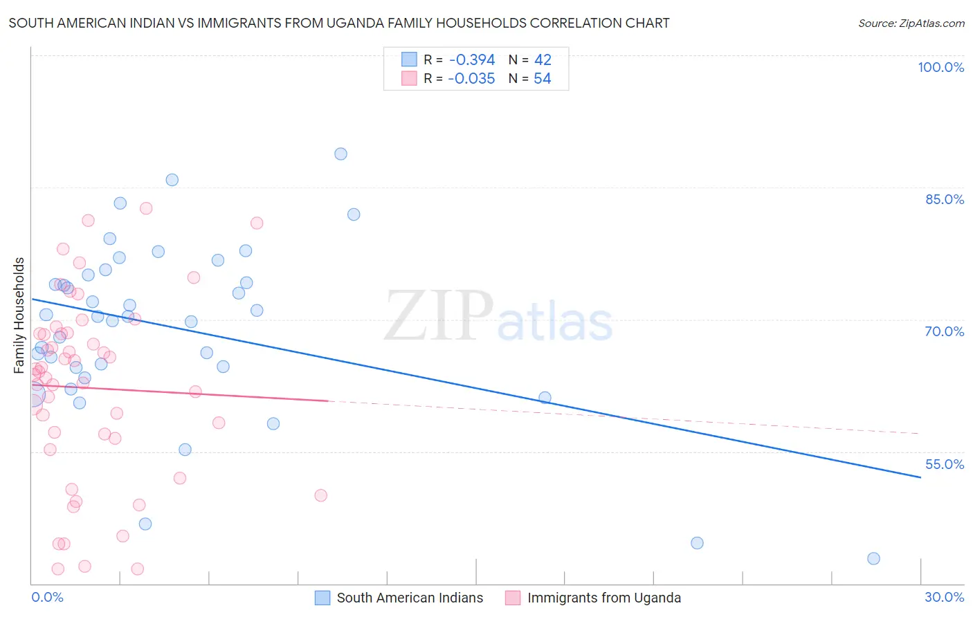 South American Indian vs Immigrants from Uganda Family Households