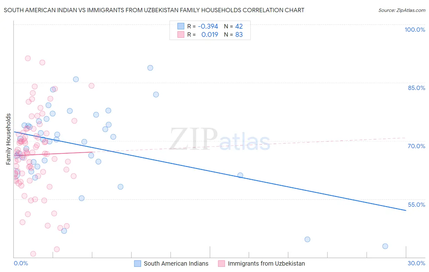 South American Indian vs Immigrants from Uzbekistan Family Households