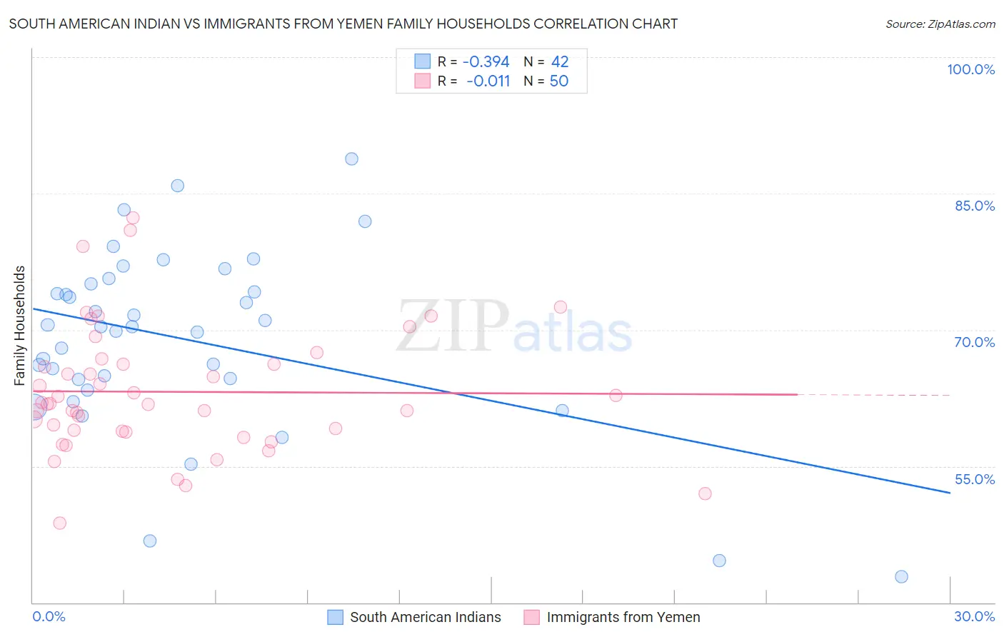 South American Indian vs Immigrants from Yemen Family Households