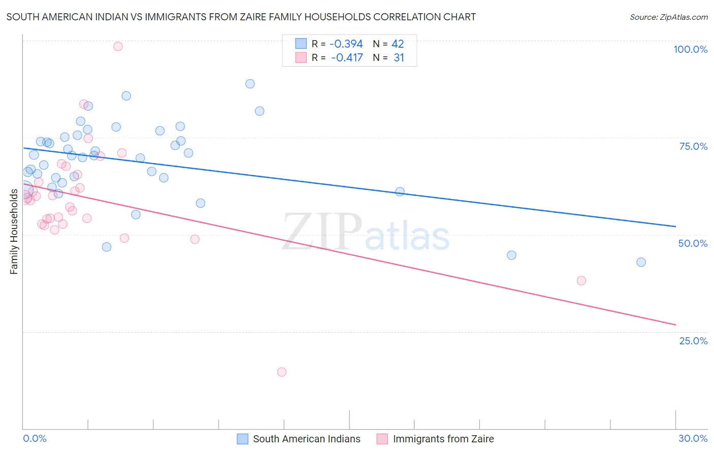 South American Indian vs Immigrants from Zaire Family Households