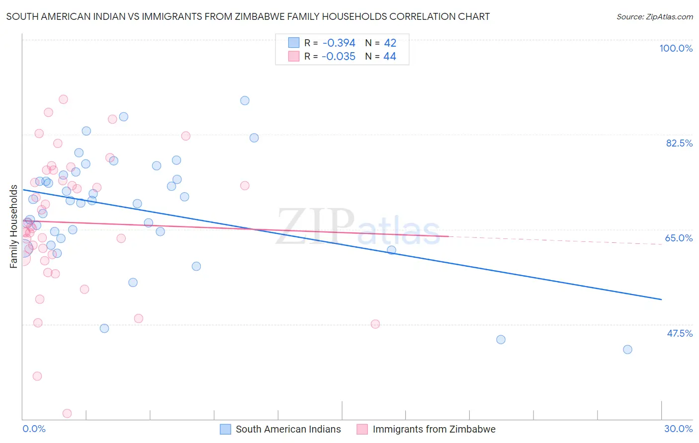 South American Indian vs Immigrants from Zimbabwe Family Households