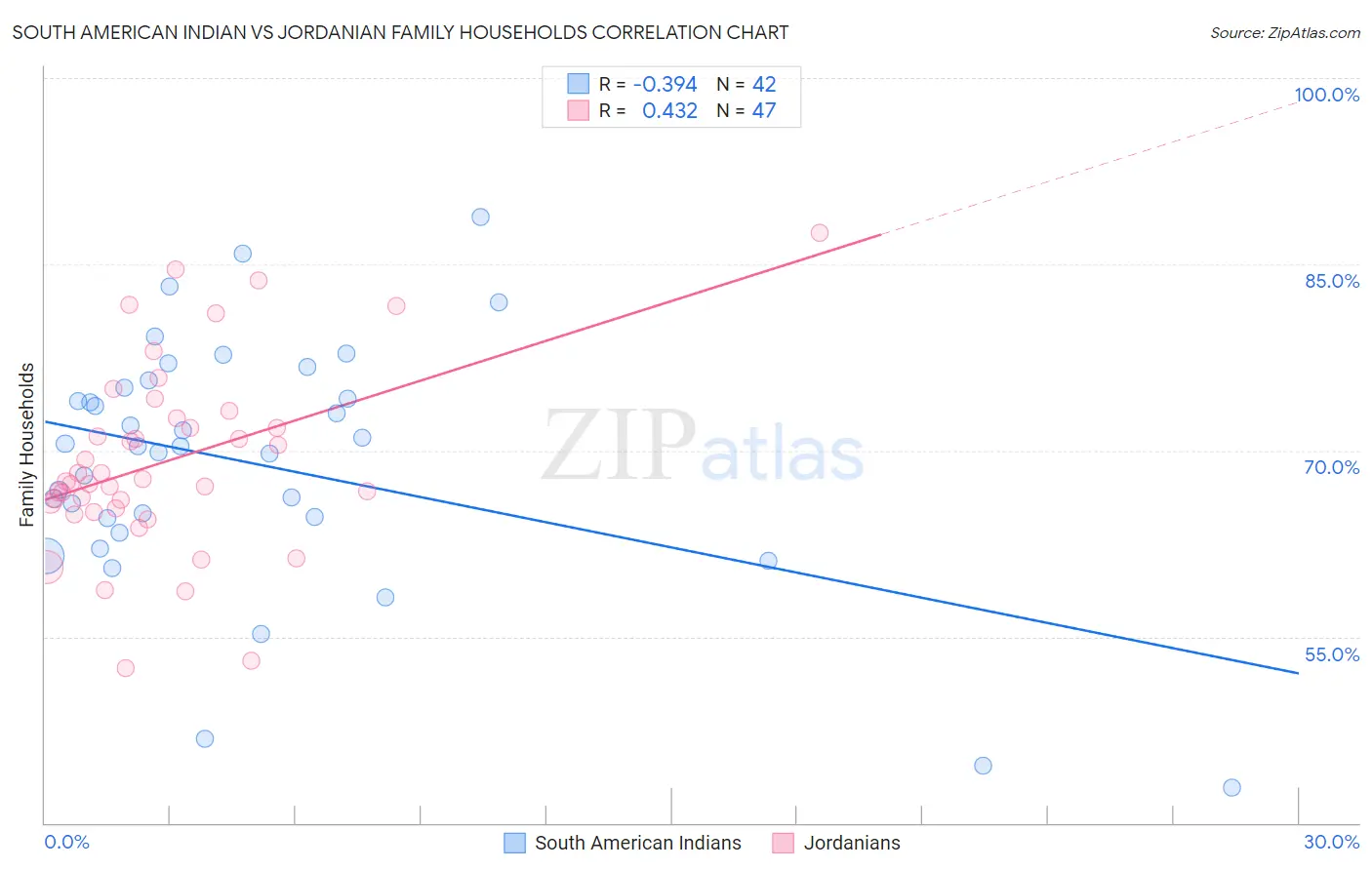 South American Indian vs Jordanian Family Households