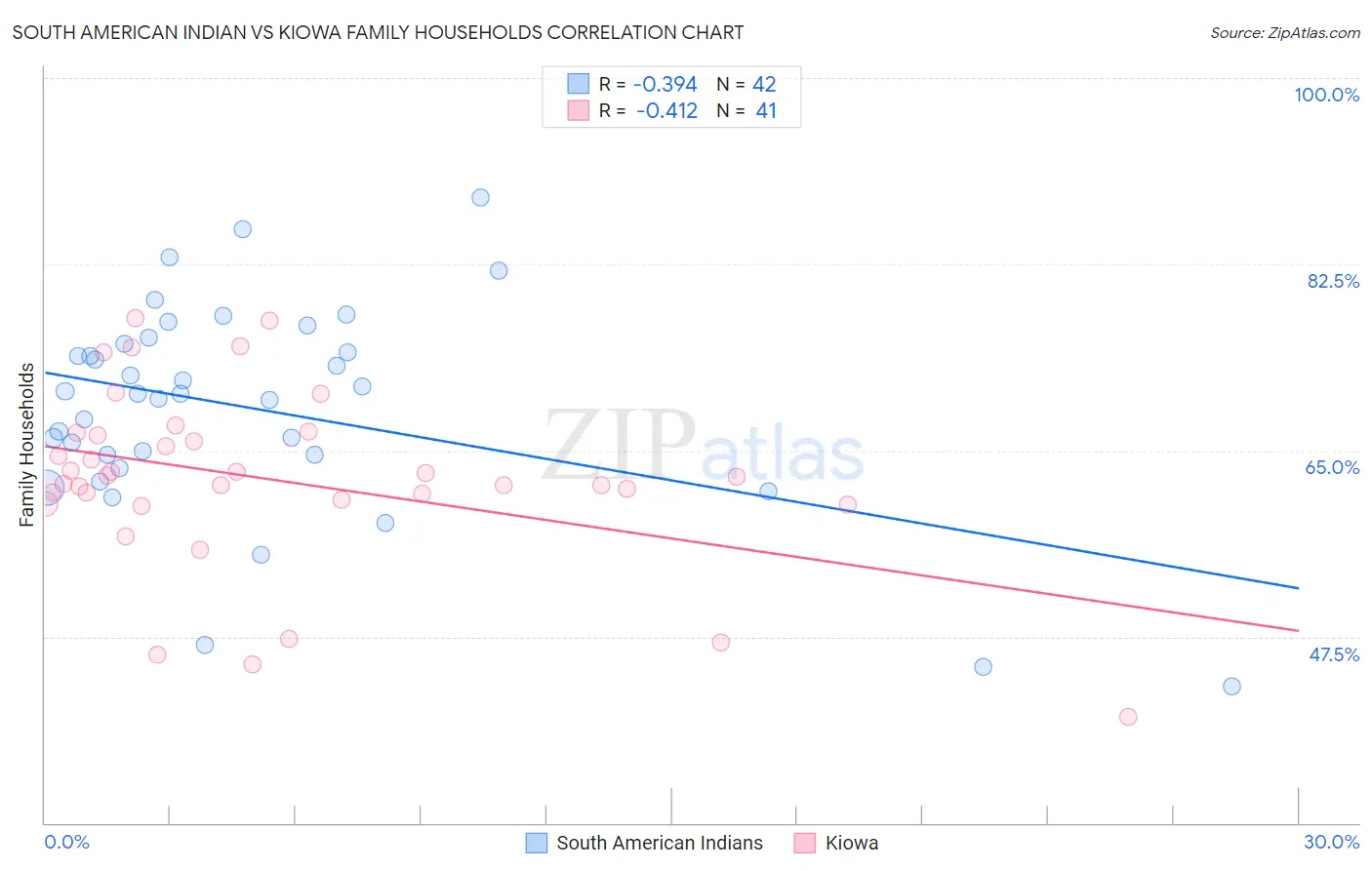 South American Indian vs Kiowa Family Households