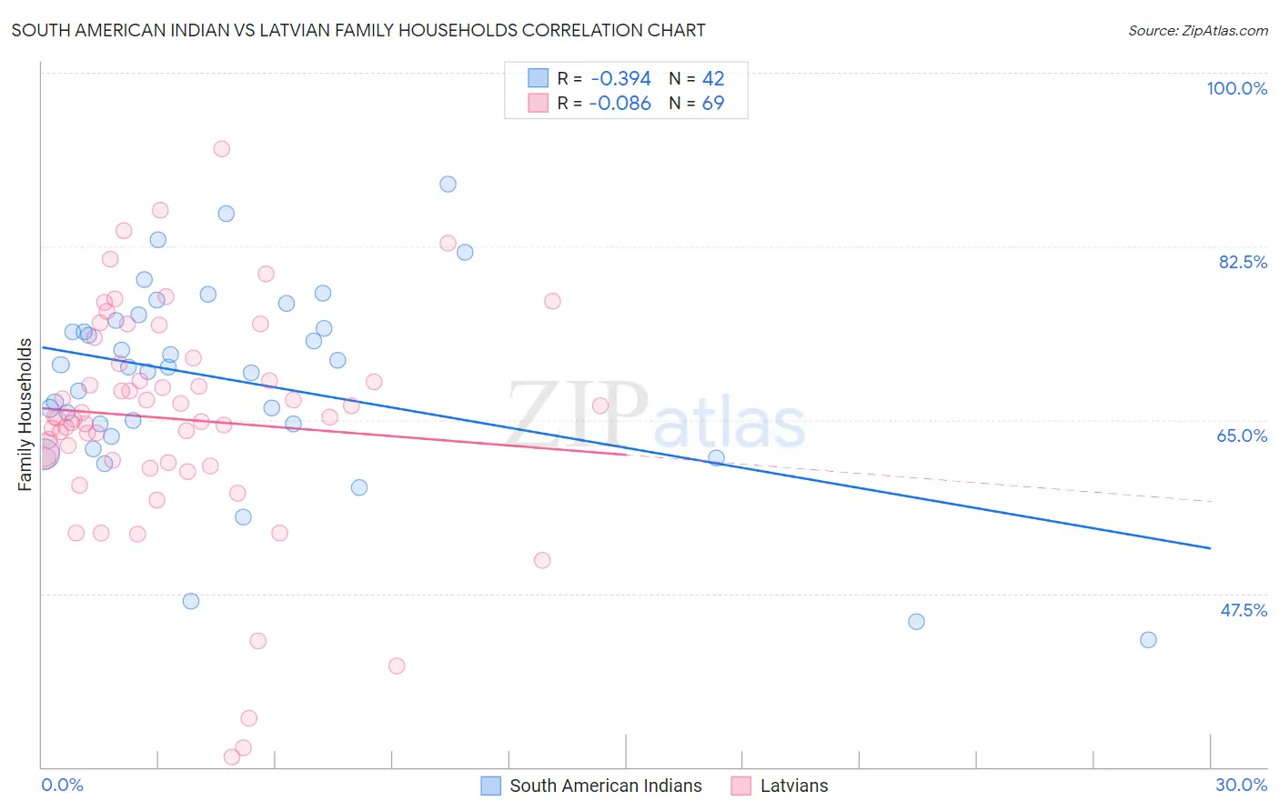 South American Indian vs Latvian Family Households