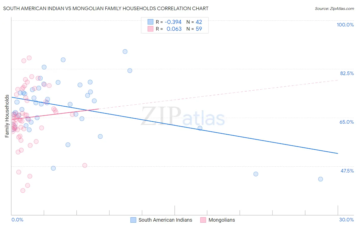 South American Indian vs Mongolian Family Households