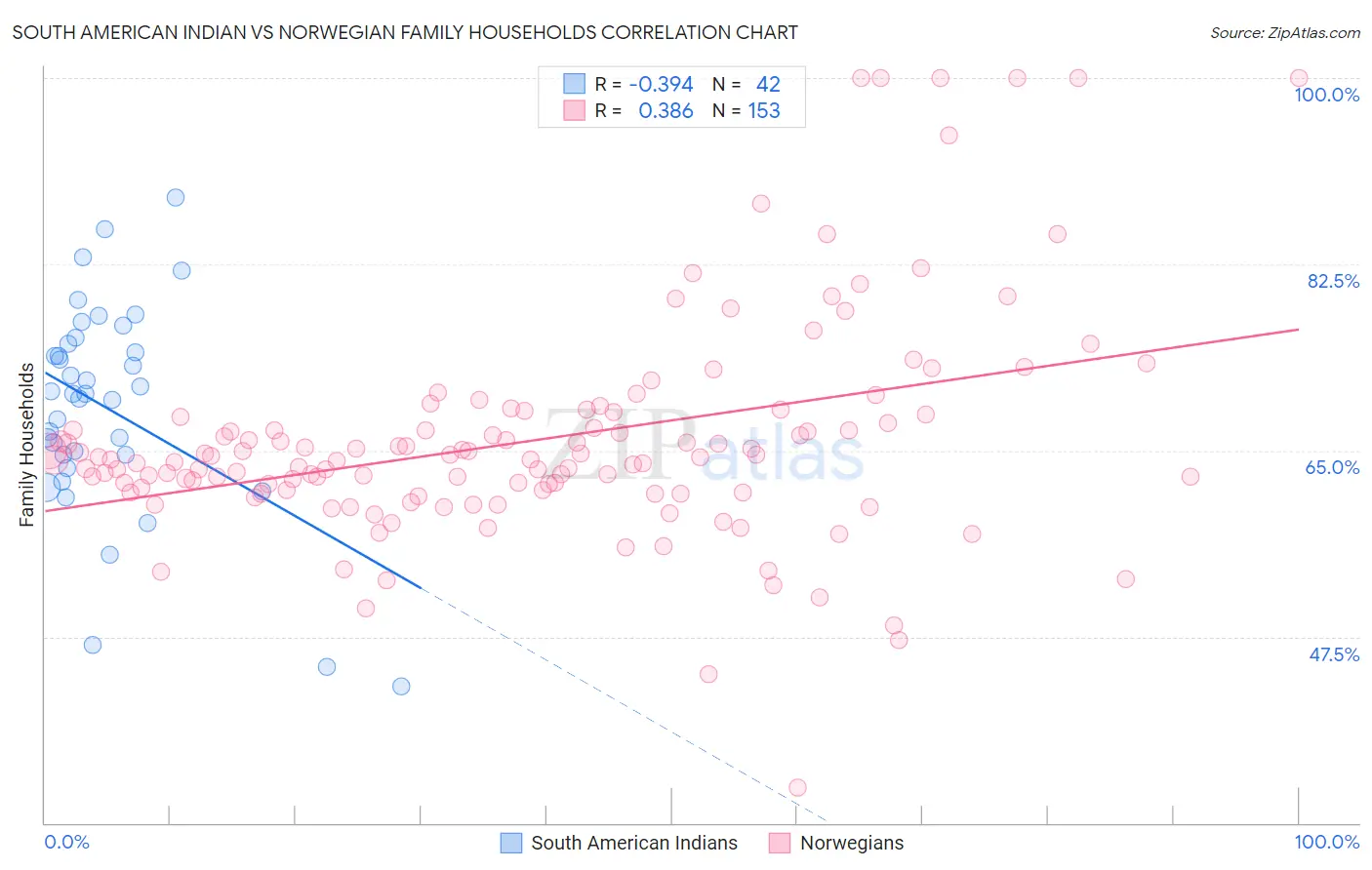 South American Indian vs Norwegian Family Households