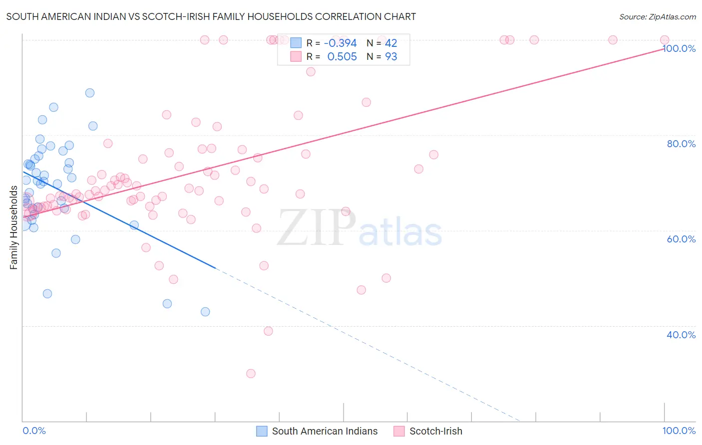 South American Indian vs Scotch-Irish Family Households