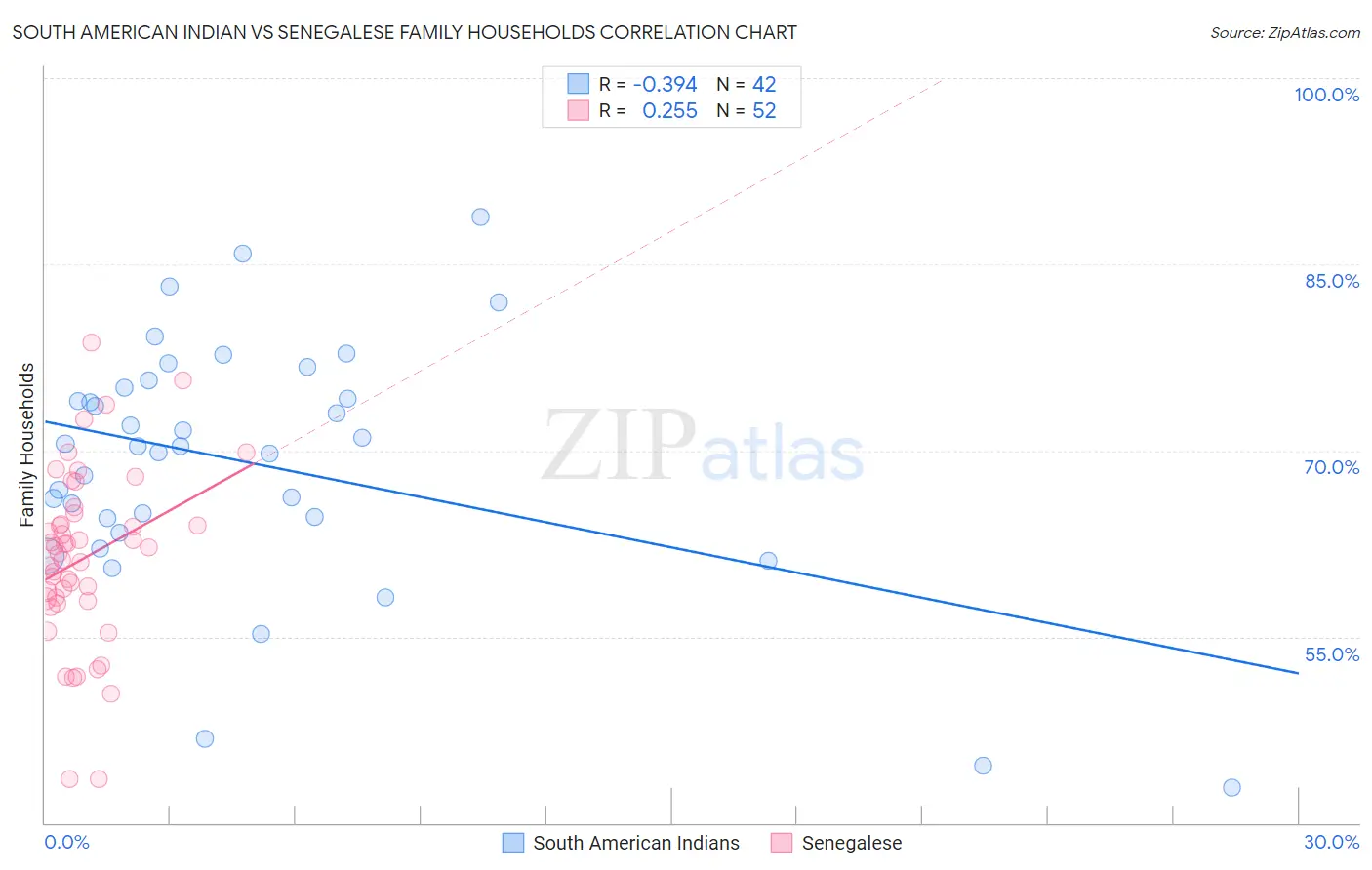 South American Indian vs Senegalese Family Households