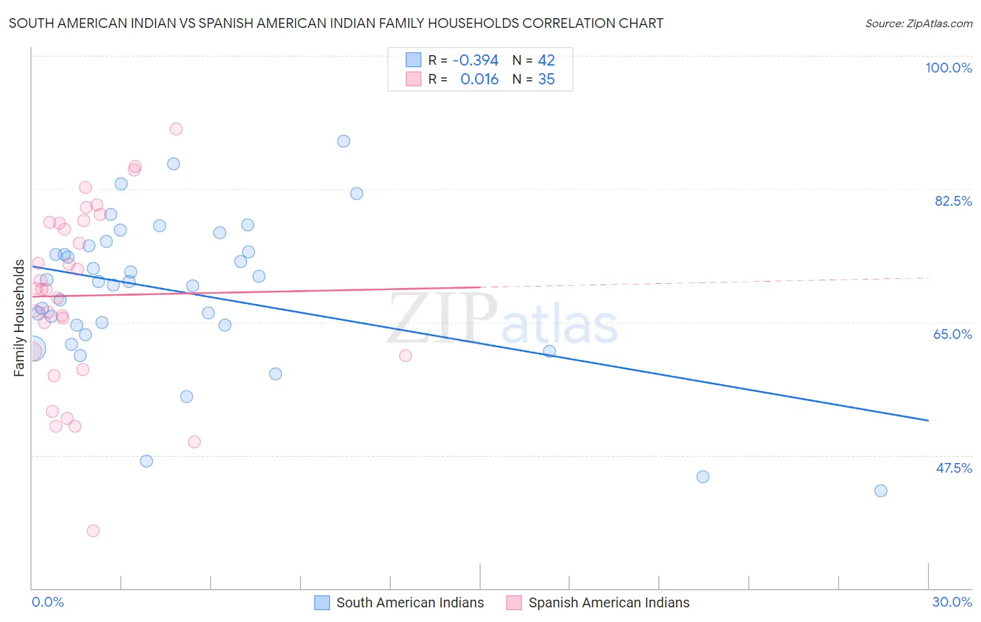 South American Indian vs Spanish American Indian Family Households