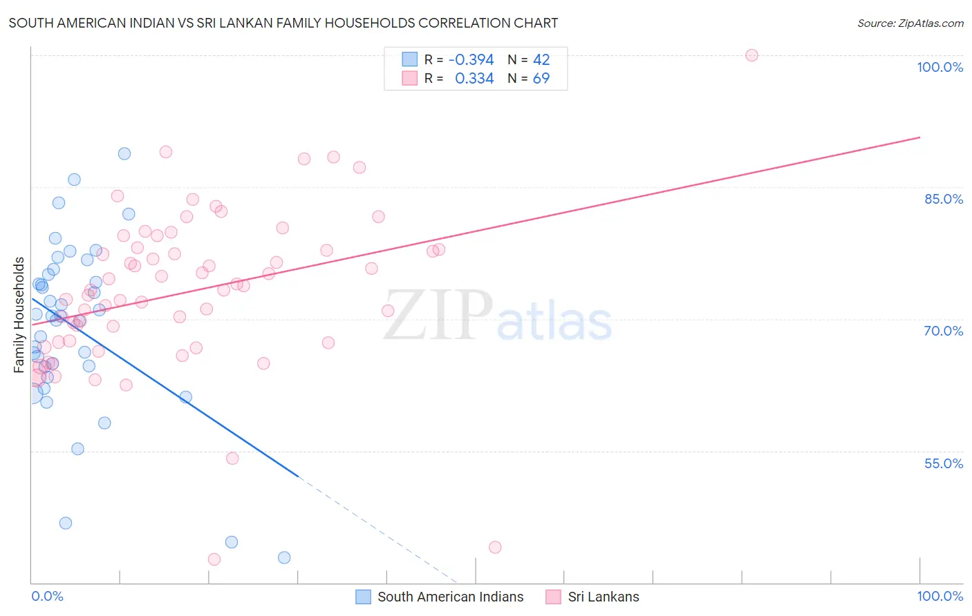 South American Indian vs Sri Lankan Family Households