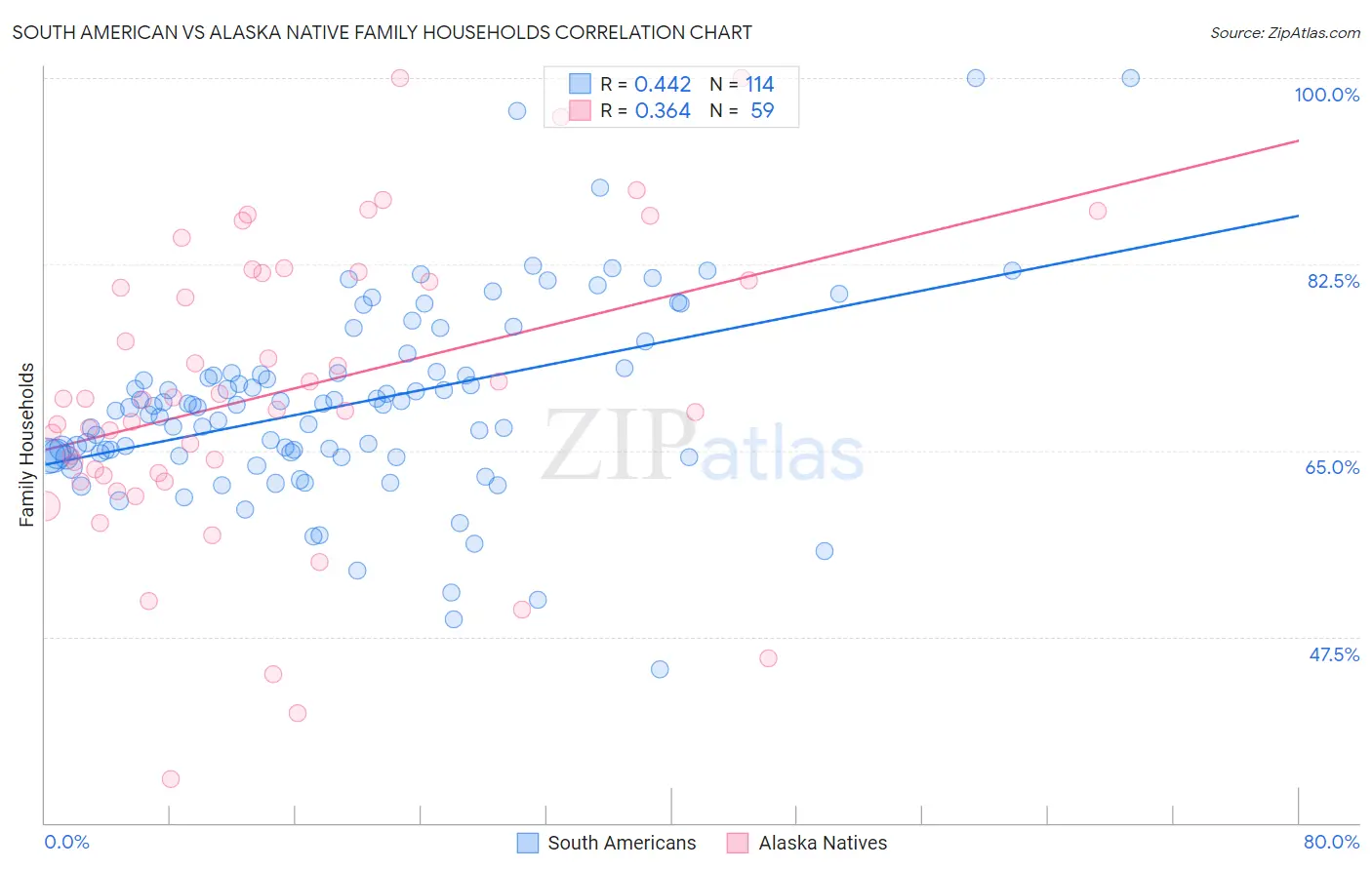 South American vs Alaska Native Family Households