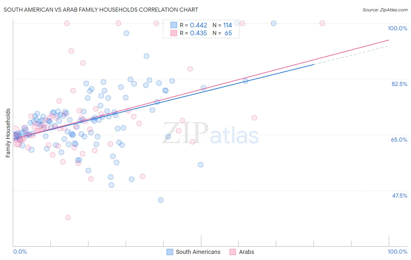 South American vs Arab Family Households