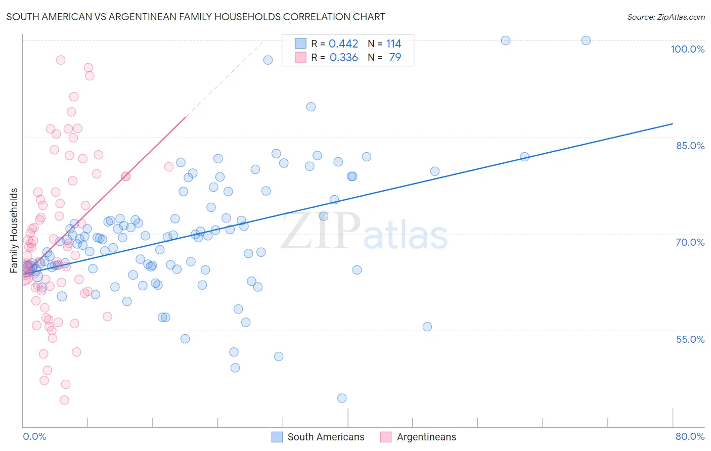 South American vs Argentinean Family Households