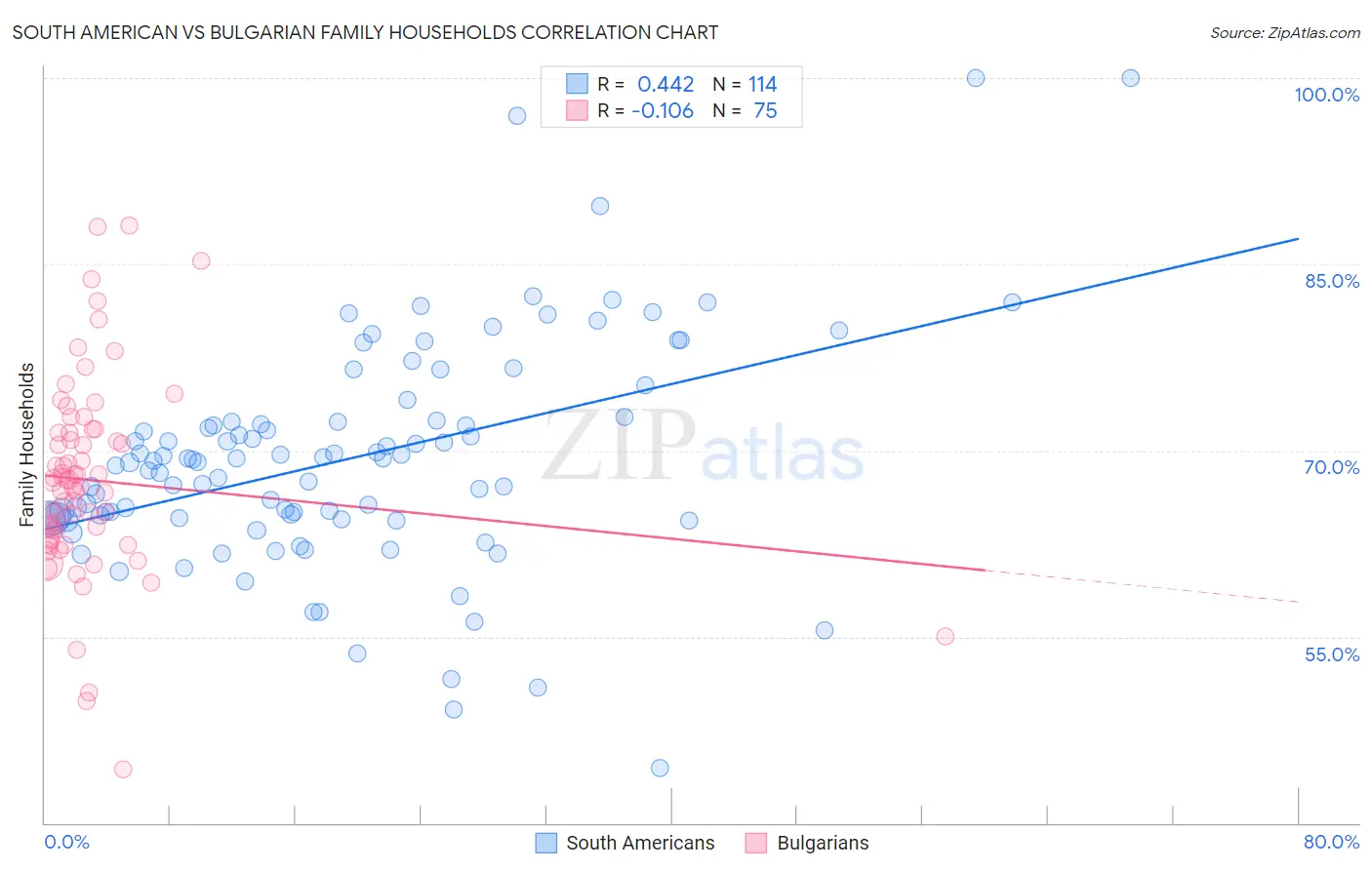South American vs Bulgarian Family Households