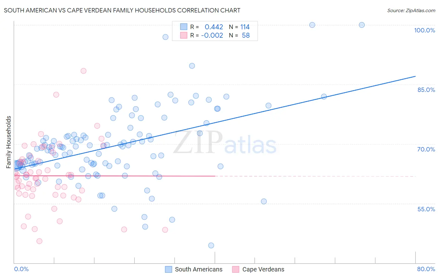 South American vs Cape Verdean Family Households