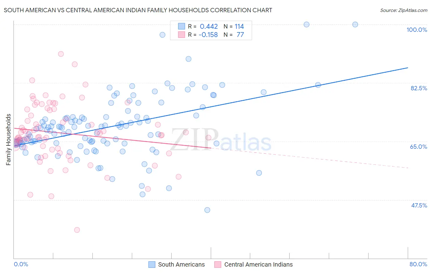 South American vs Central American Indian Family Households