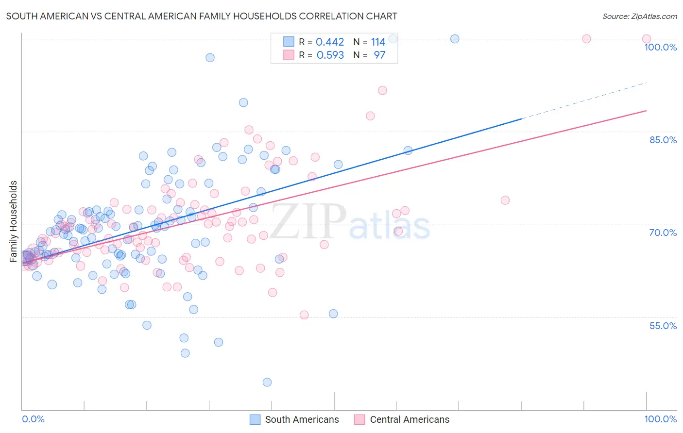 South American vs Central American Family Households
