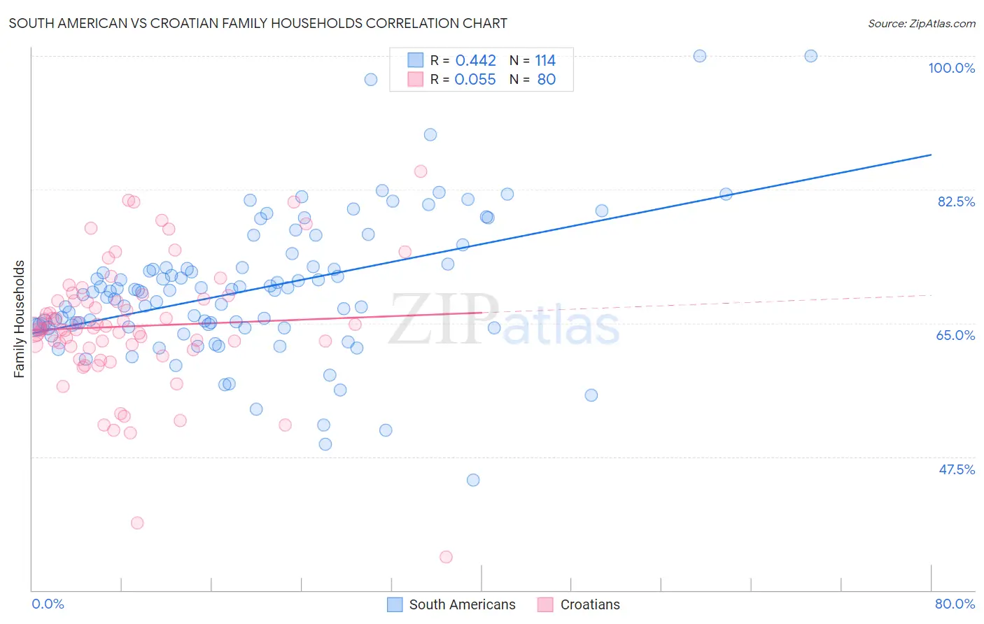 South American vs Croatian Family Households