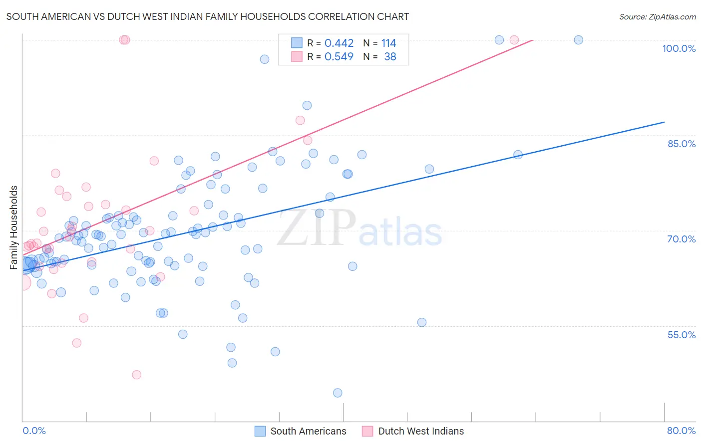 South American vs Dutch West Indian Family Households