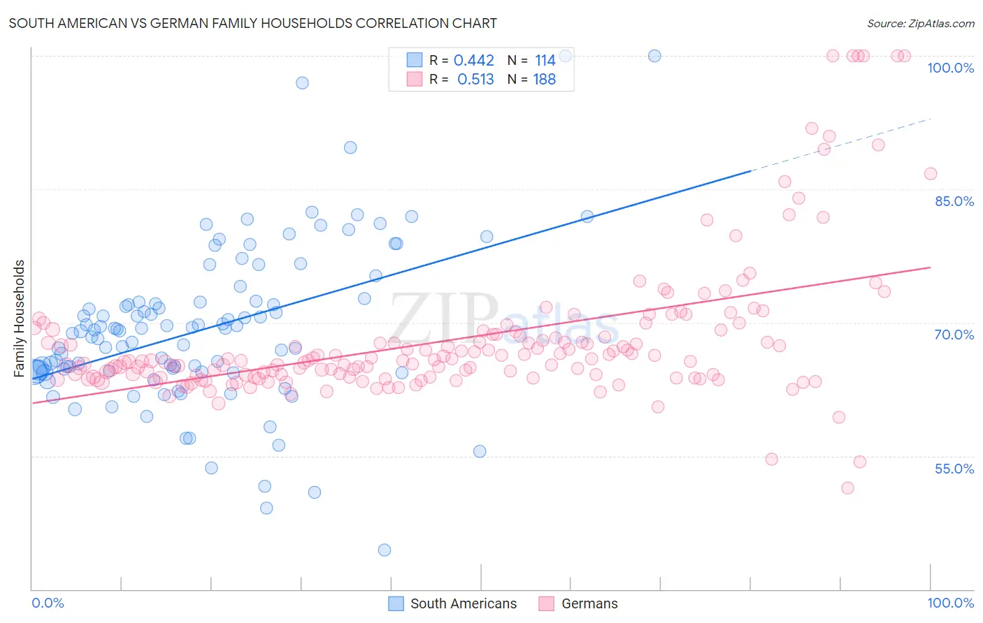 South American vs German Family Households