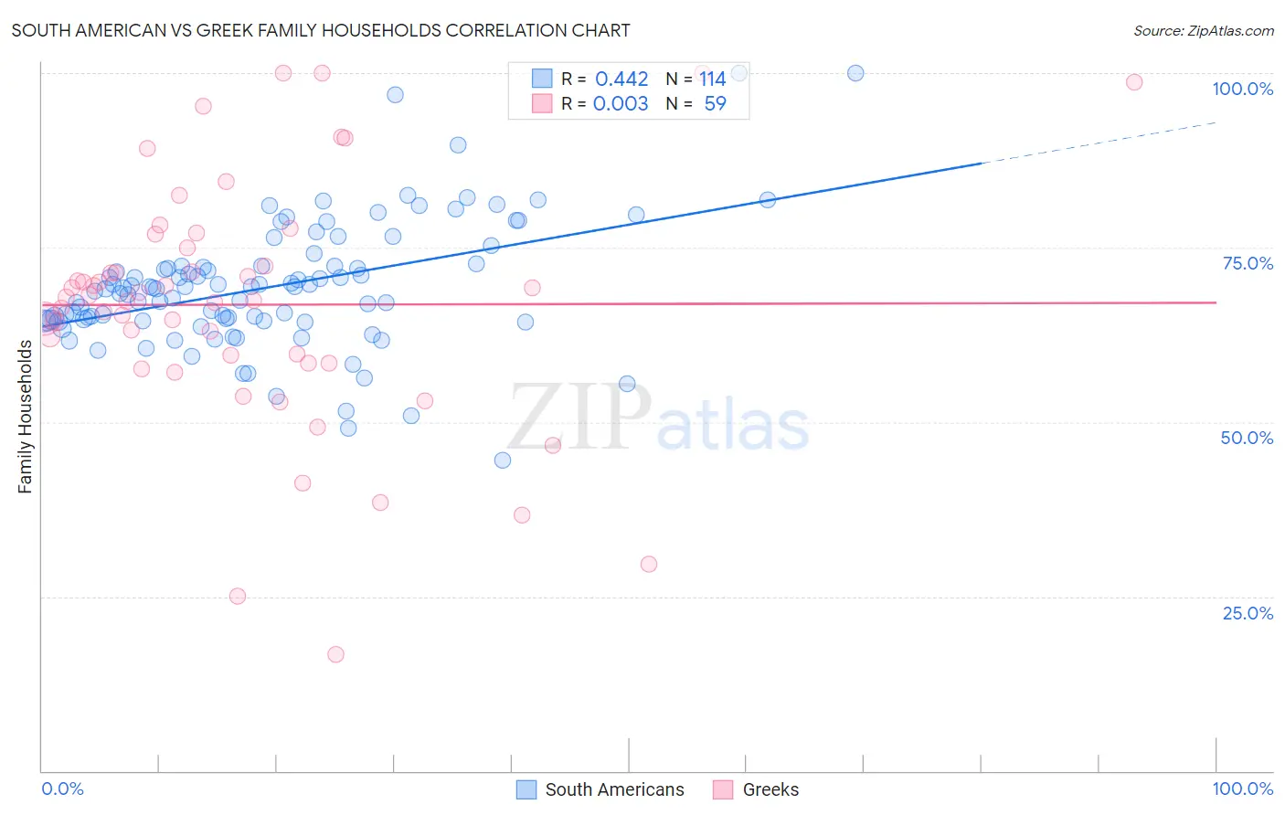 South American vs Greek Family Households