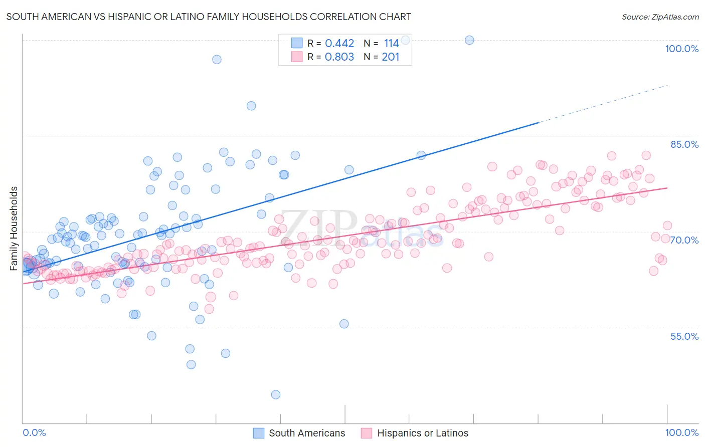 South American vs Hispanic or Latino Family Households