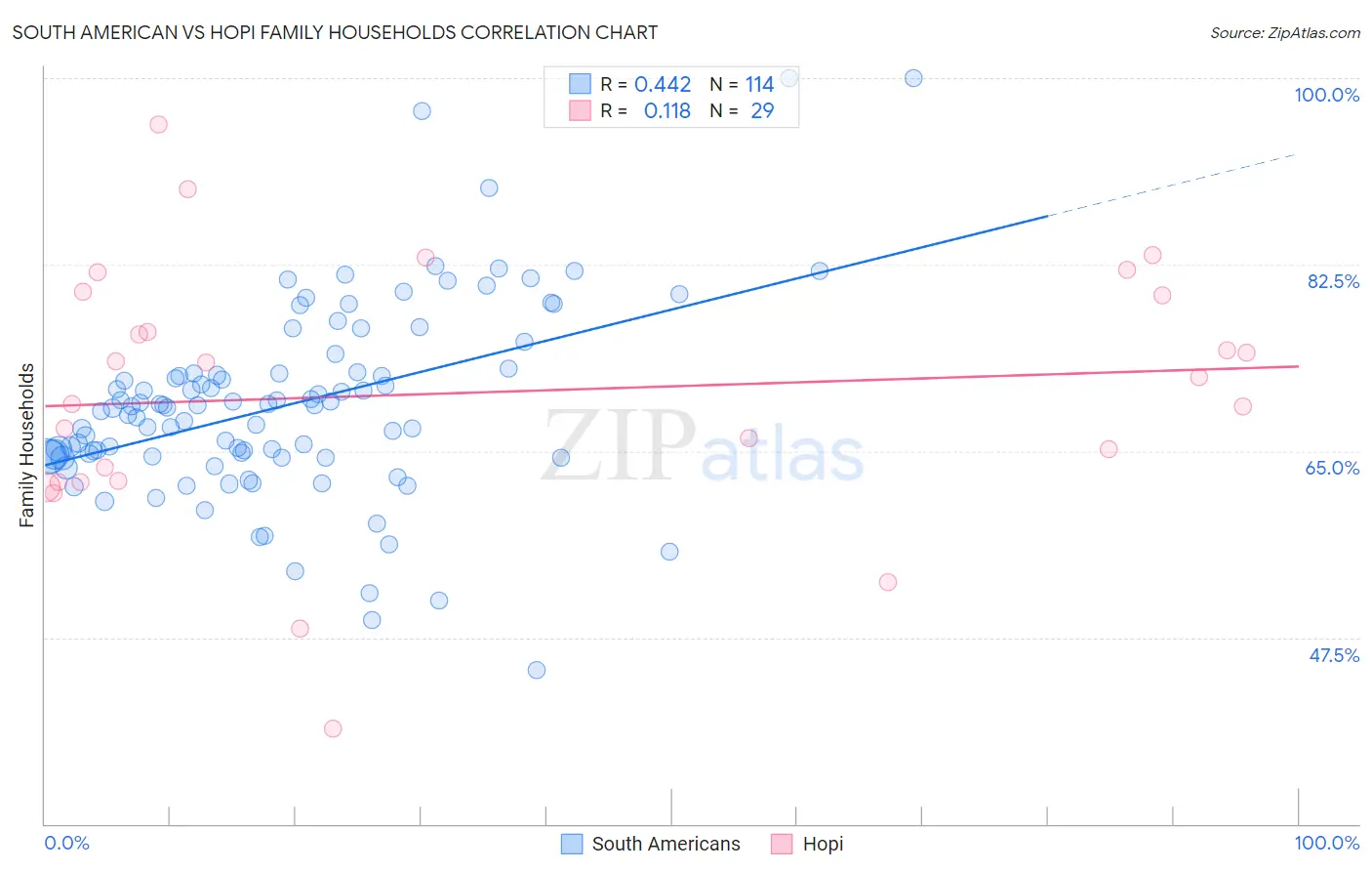 South American vs Hopi Family Households