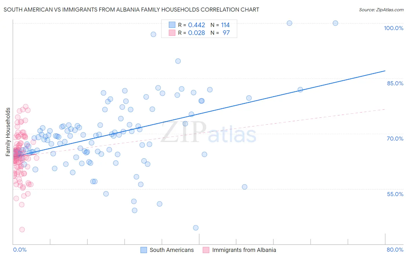 South American vs Immigrants from Albania Family Households