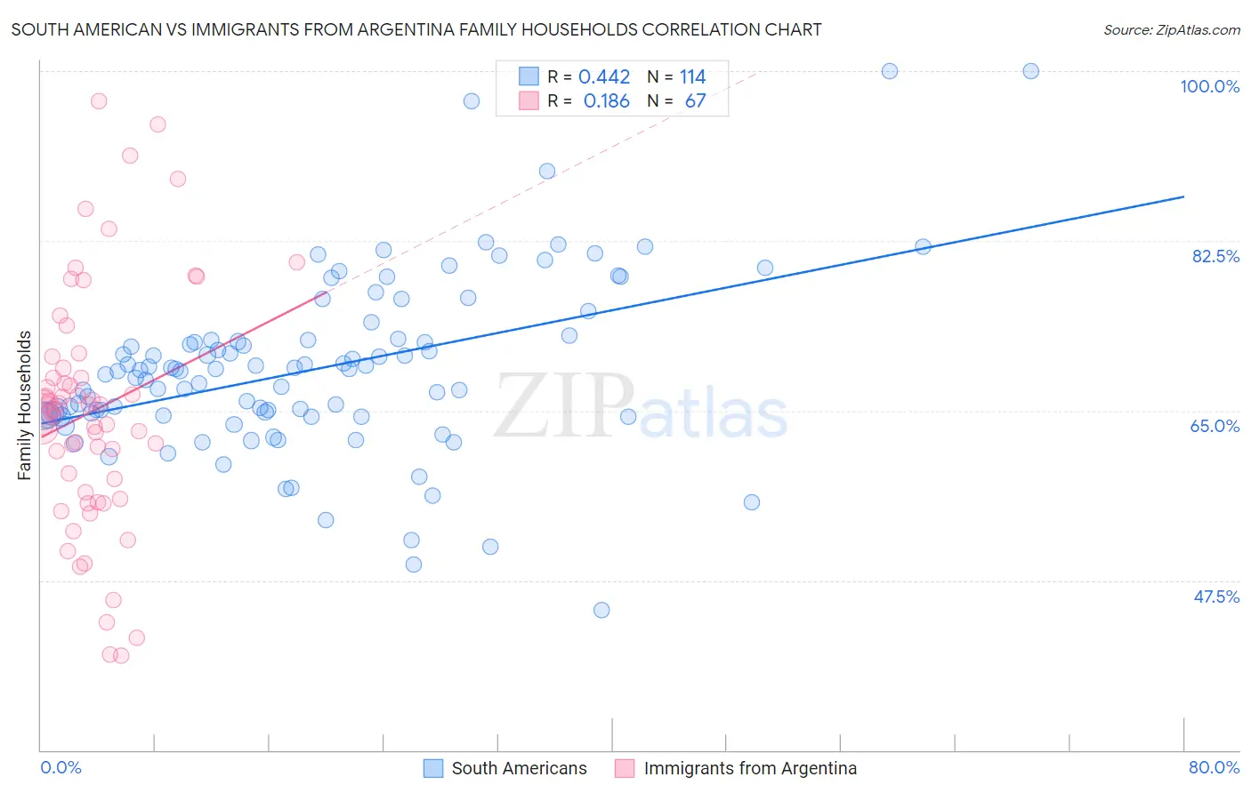 South American vs Immigrants from Argentina Family Households