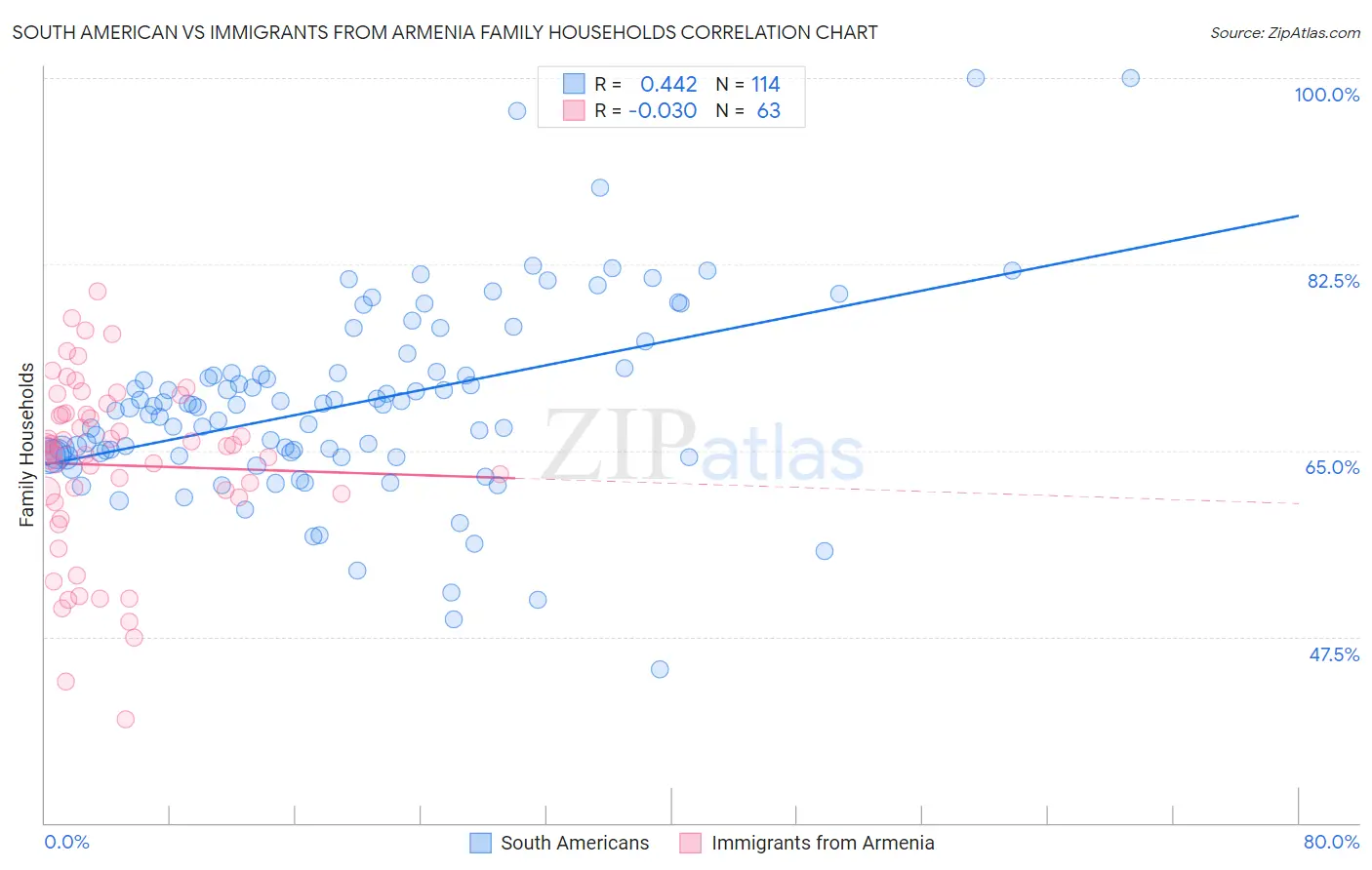 South American vs Immigrants from Armenia Family Households
