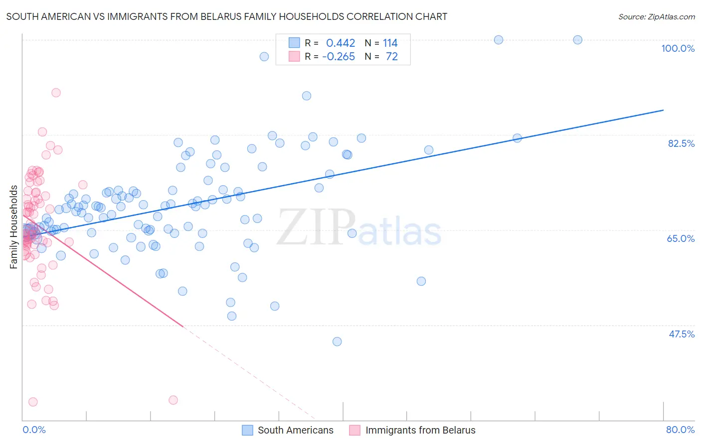 South American vs Immigrants from Belarus Family Households