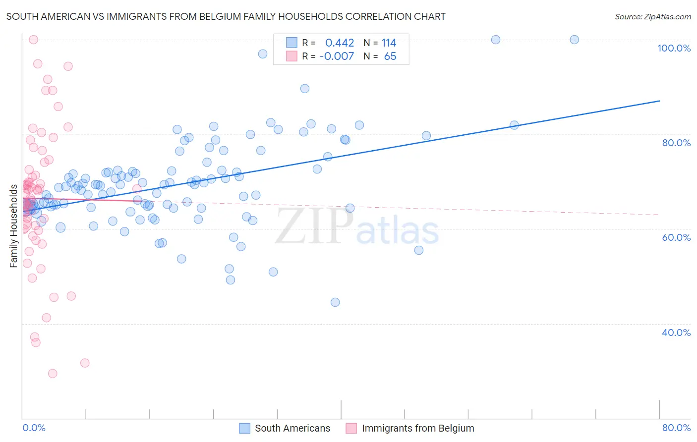 South American vs Immigrants from Belgium Family Households