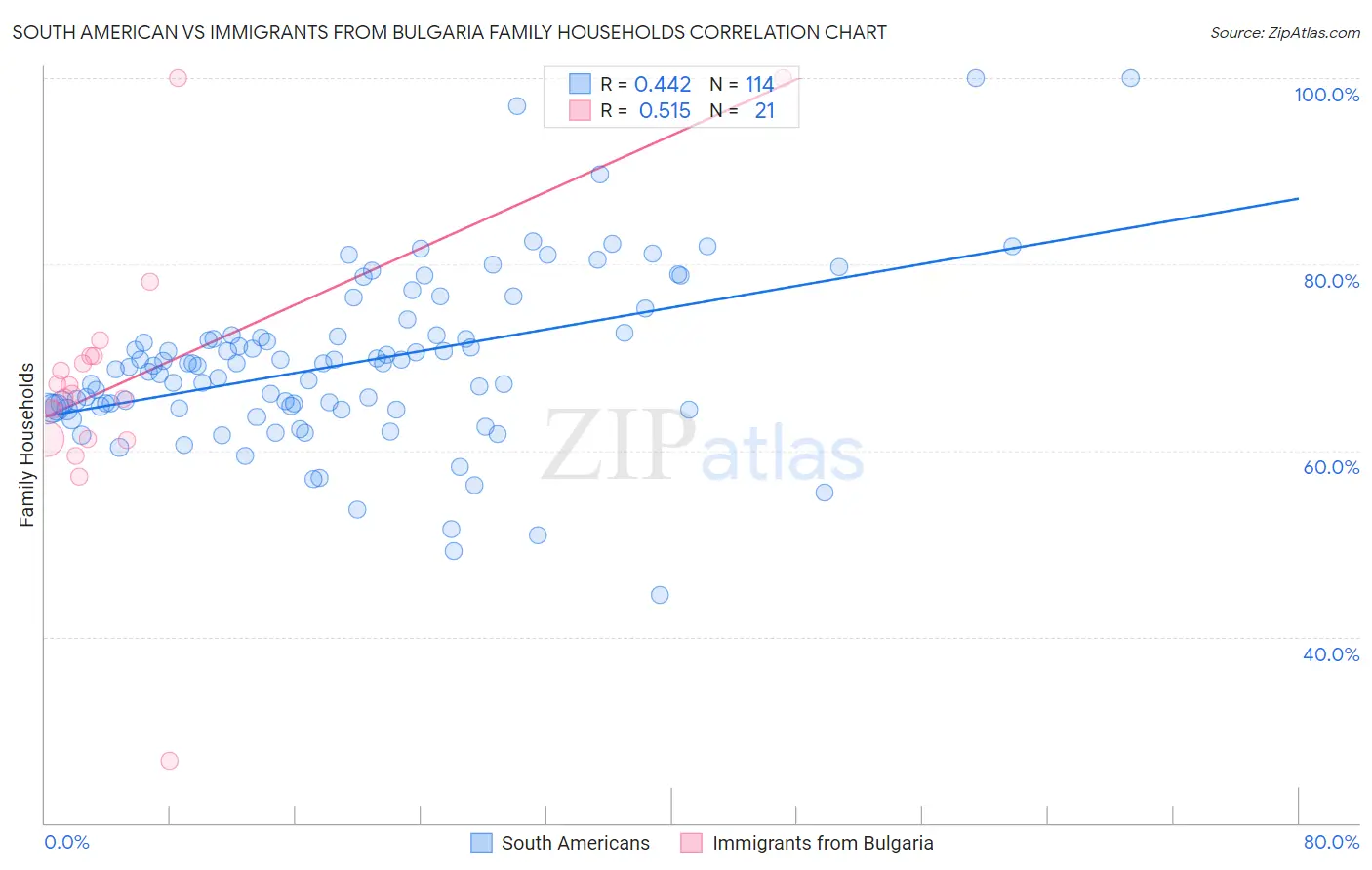 South American vs Immigrants from Bulgaria Family Households