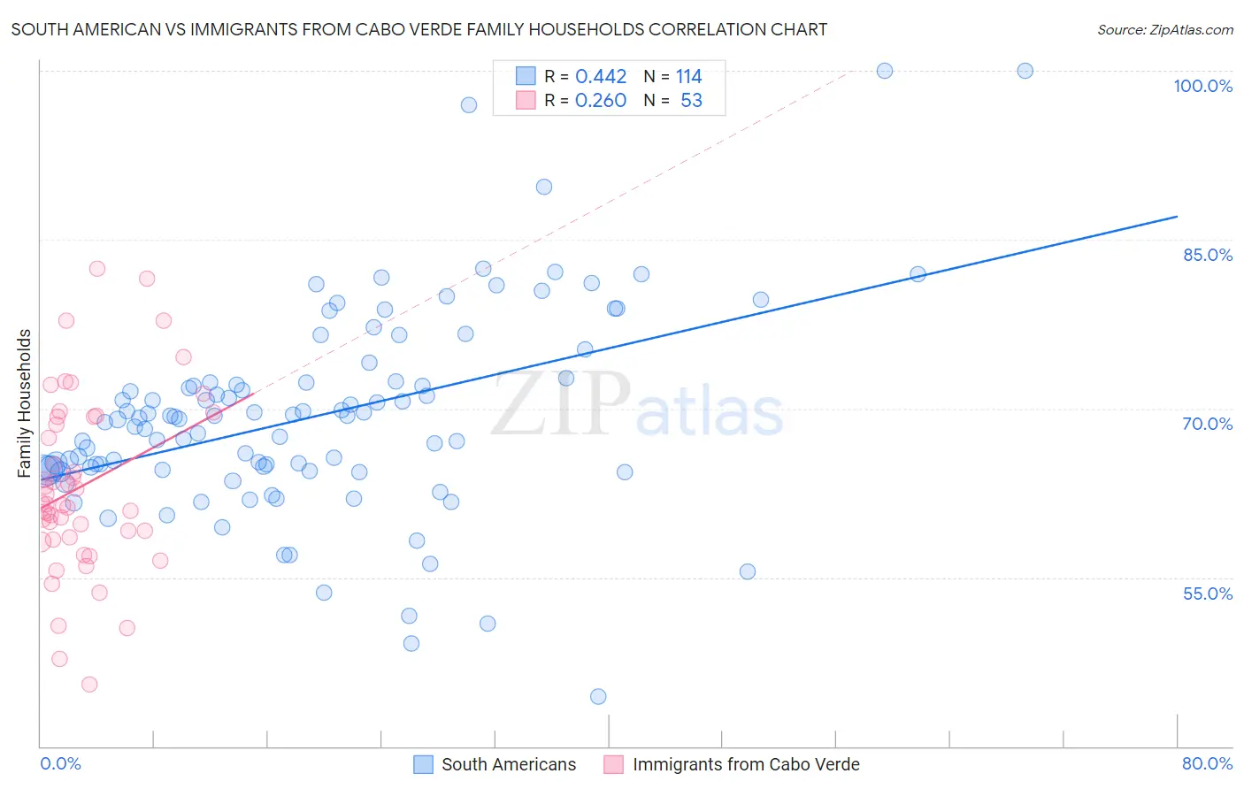 South American vs Immigrants from Cabo Verde Family Households