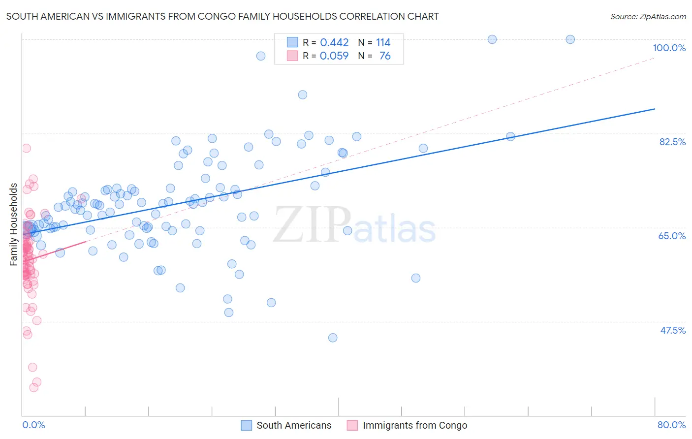 South American vs Immigrants from Congo Family Households