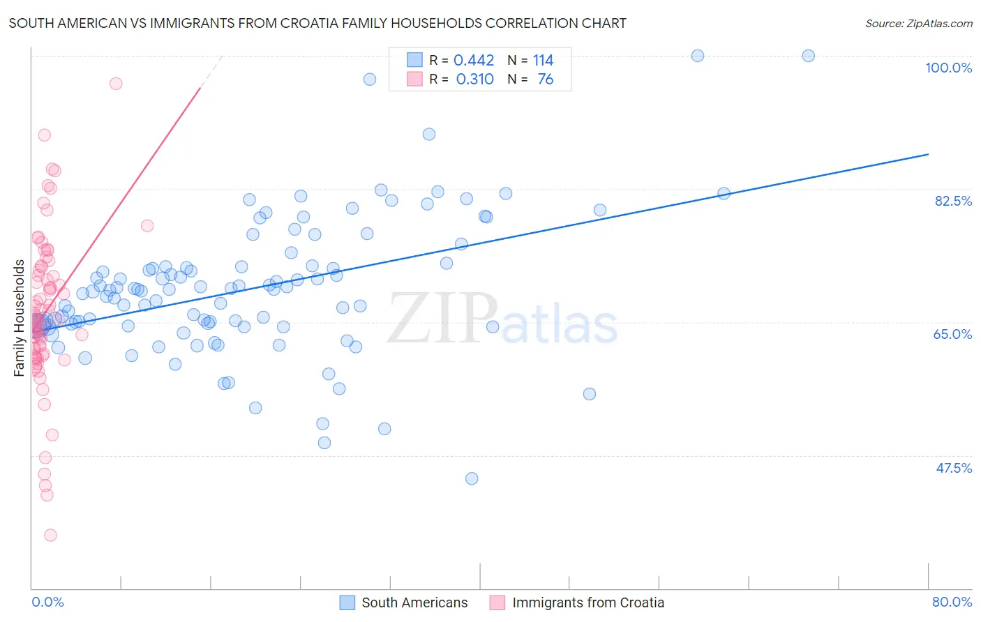 South American vs Immigrants from Croatia Family Households